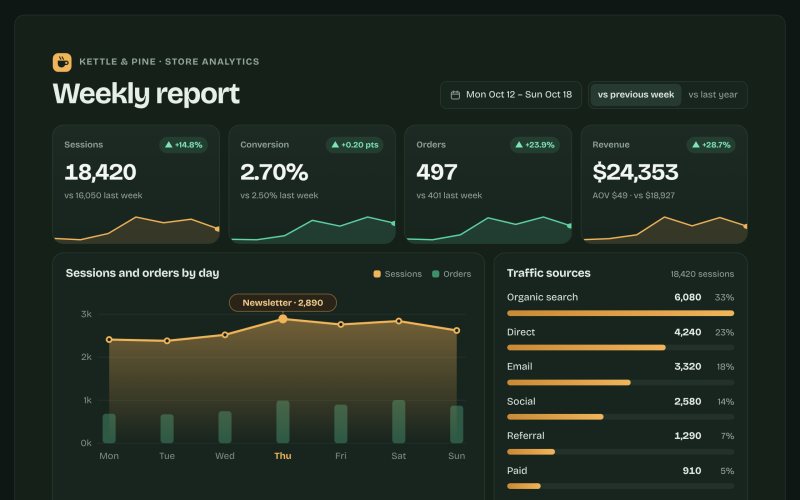 Preview of Kettle & Pine store — weekly analytics