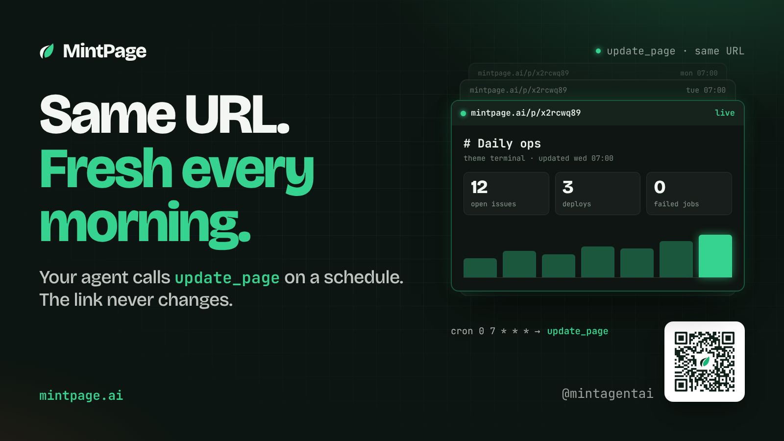 MintPage post: 'Same URL. Fresh every morning.' with a QR code in the footer